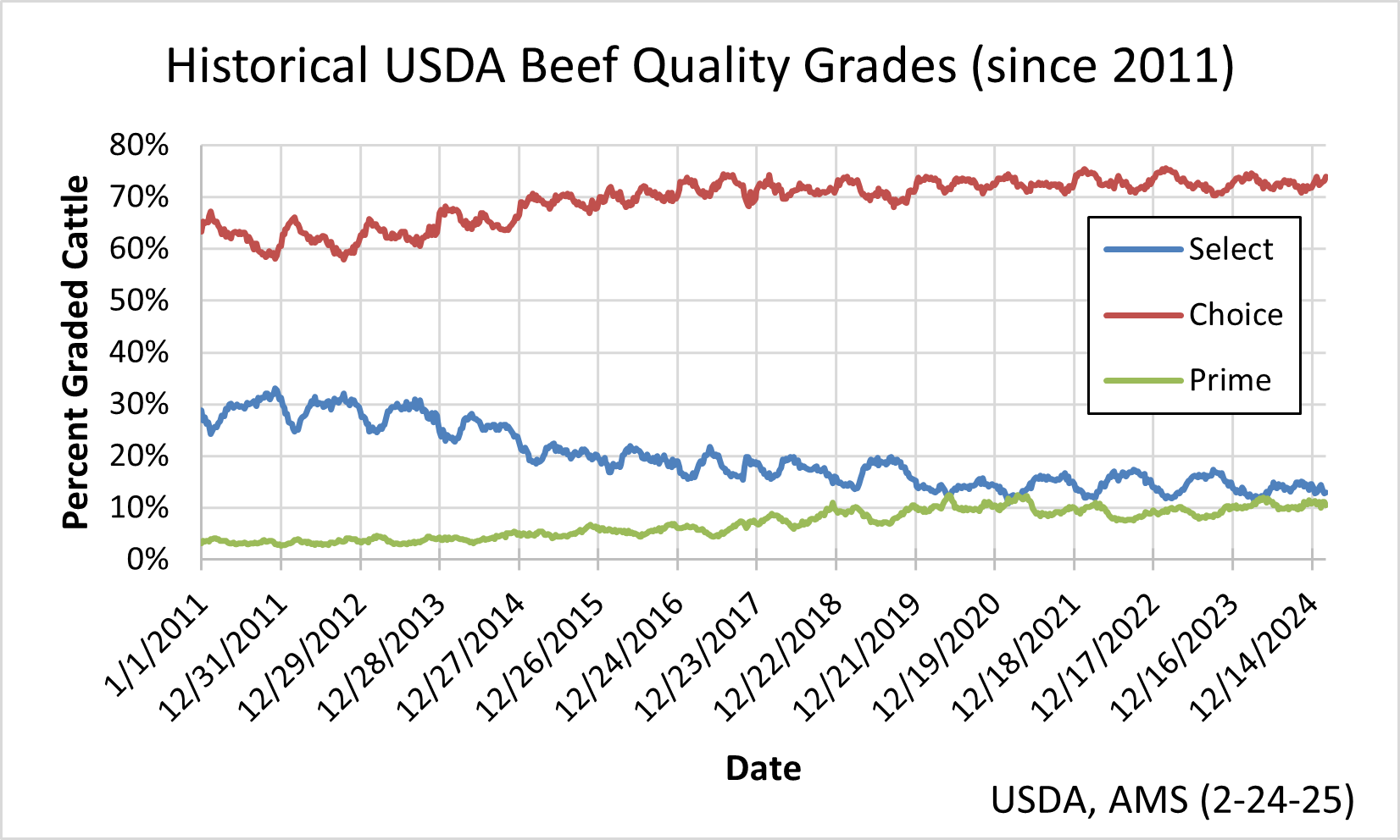 Historical USDA Beef Quality Grades since 2011.png